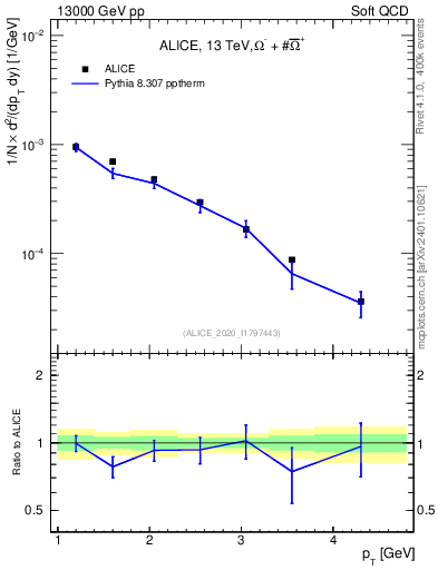 Plot of Omegapm_pt in 13000 GeV pp collisions