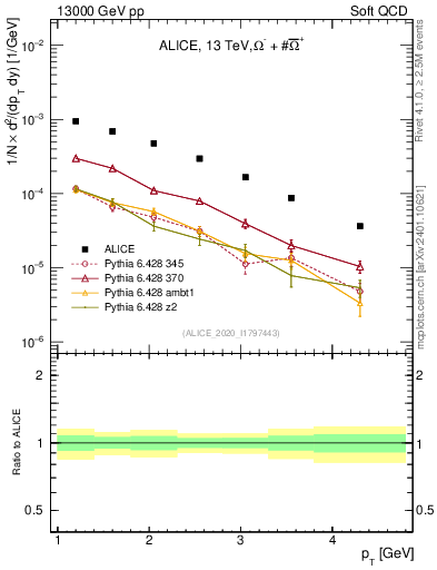 Plot of Omegapm_pt in 13000 GeV pp collisions