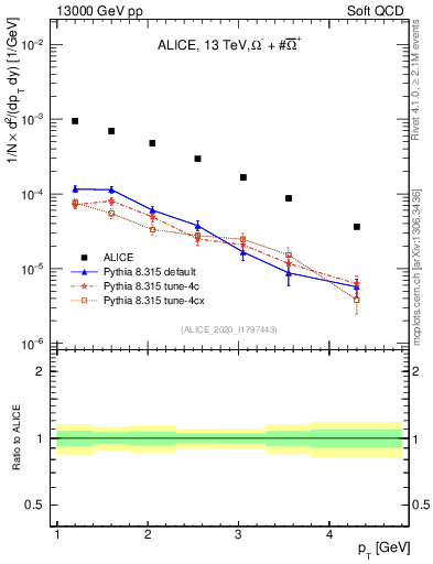 Plot of Omegapm_pt in 13000 GeV pp collisions