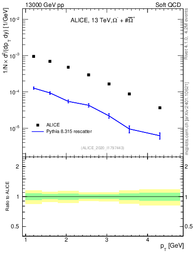 Plot of Omegapm_pt in 13000 GeV pp collisions