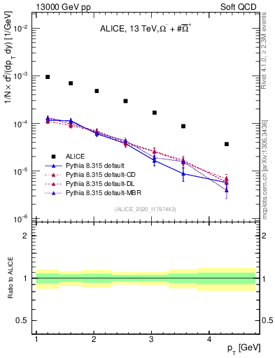 Plot of Omegapm_pt in 13000 GeV pp collisions