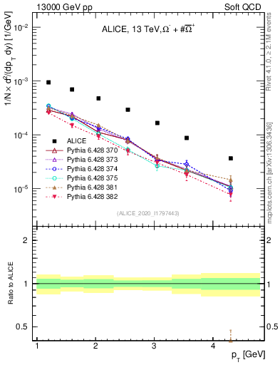 Plot of Omegapm_pt in 13000 GeV pp collisions