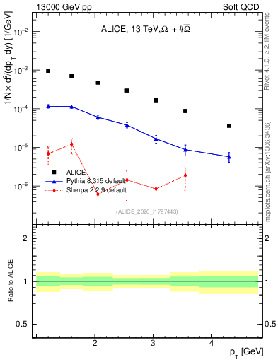 Plot of Omegapm_pt in 13000 GeV pp collisions