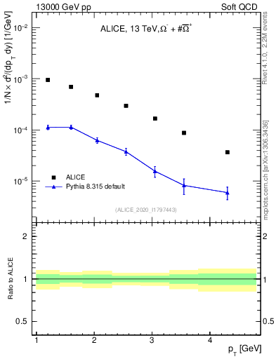 Plot of Omegapm_pt in 13000 GeV pp collisions