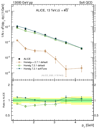 Plot of Omegapm_pt in 13000 GeV pp collisions