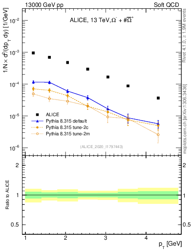Plot of Omegapm_pt in 13000 GeV pp collisions