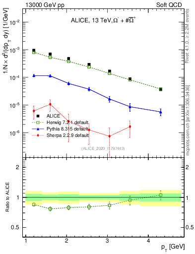 Plot of Omegapm_pt in 13000 GeV pp collisions