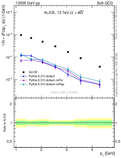Plot of Omegapm_pt in 13000 GeV pp collisions