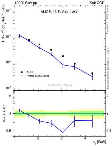 Plot of Omegapm_pt in 13000 GeV pp collisions