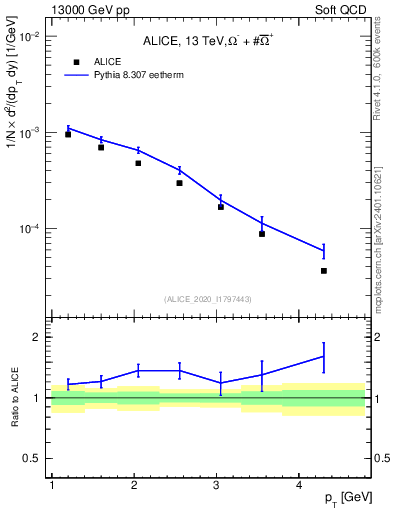 Plot of Omegapm_pt in 13000 GeV pp collisions