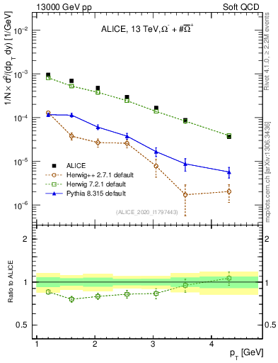 Plot of Omegapm_pt in 13000 GeV pp collisions