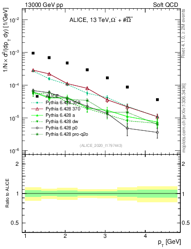 Plot of Omegapm_pt in 13000 GeV pp collisions