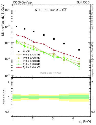 Plot of Omegapm_pt in 13000 GeV pp collisions