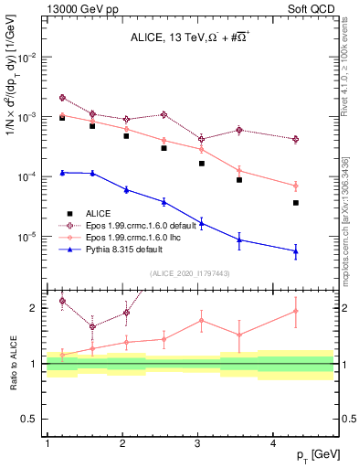Plot of Omegapm_pt in 13000 GeV pp collisions