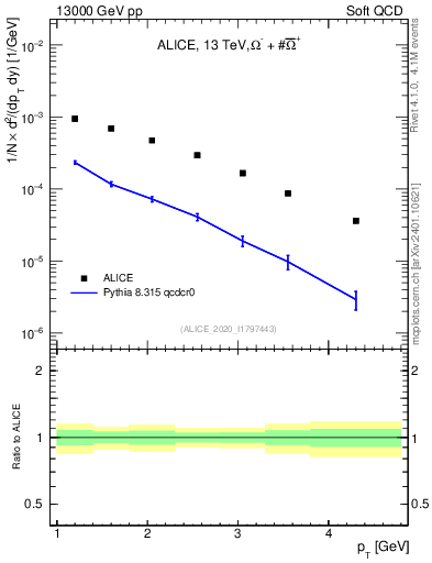 Plot of Omegapm_pt in 13000 GeV pp collisions
