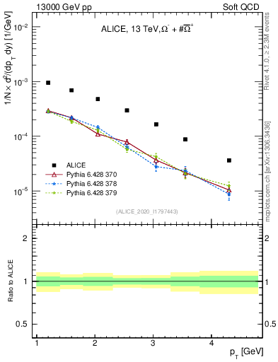 Plot of Omegapm_pt in 13000 GeV pp collisions
