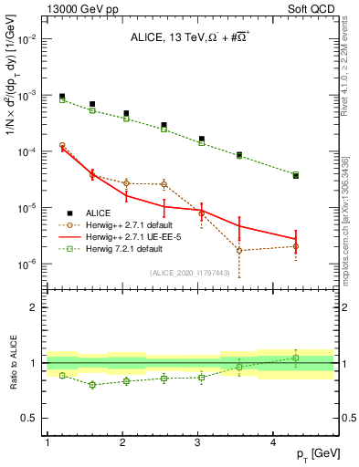 Plot of Omegapm_pt in 13000 GeV pp collisions