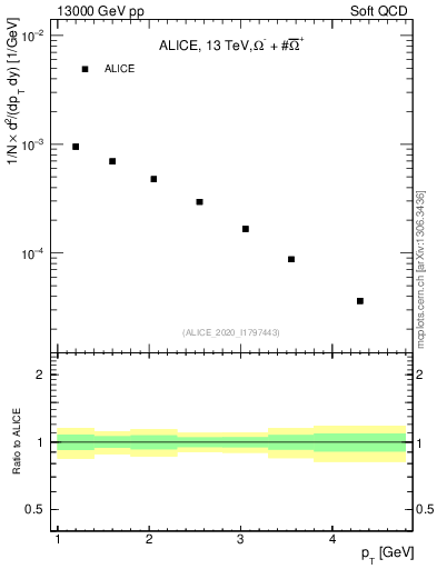 Plot of Omegapm_pt in 13000 GeV pp collisions