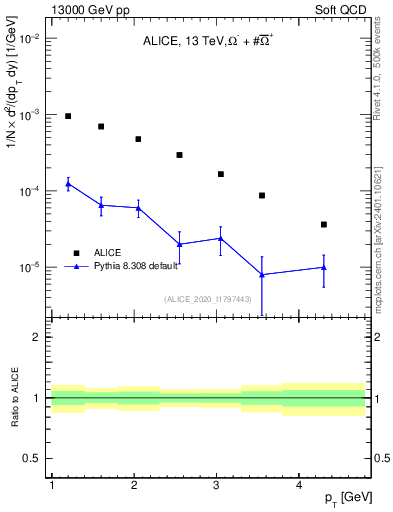 Plot of Omegapm_pt in 13000 GeV pp collisions