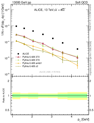 Plot of Omegapm_pt in 13000 GeV pp collisions