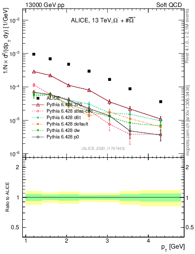 Plot of Omegapm_pt in 13000 GeV pp collisions