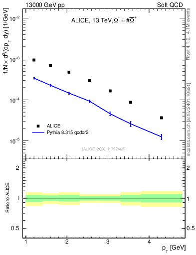 Plot of Omegapm_pt in 13000 GeV pp collisions