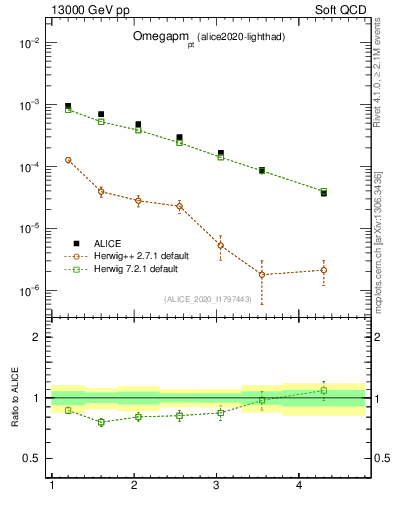 Plot of Omegapm_pt in 13000 GeV pp collisions