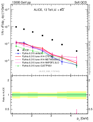 Plot of Omegapm_pt in 13000 GeV pp collisions