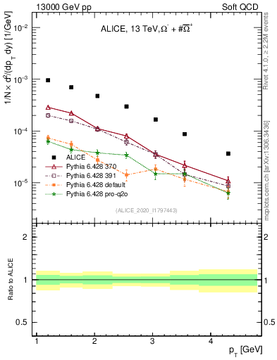 Plot of Omegapm_pt in 13000 GeV pp collisions