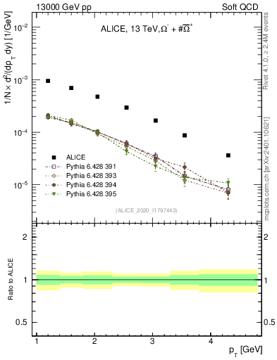 Plot of Omegapm_pt in 13000 GeV pp collisions