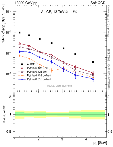 Plot of Omegapm_pt in 13000 GeV pp collisions