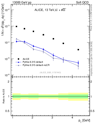 Plot of Omegapm_pt in 13000 GeV pp collisions