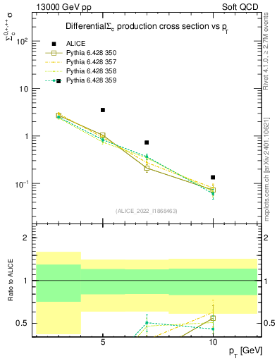 Plot of Sigmac.pt in 13000 GeV pp collisions