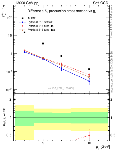 Plot of Sigmac.pt in 13000 GeV pp collisions
