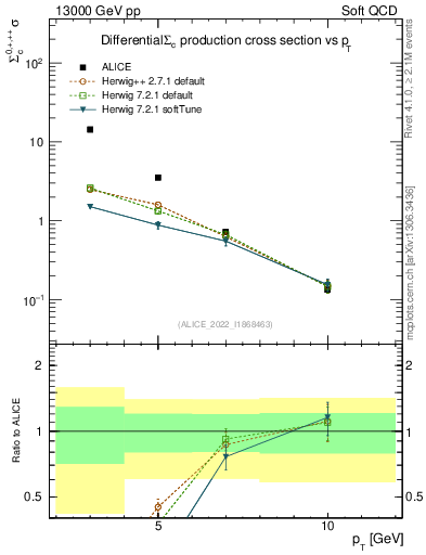 Plot of Sigmac.pt in 13000 GeV pp collisions