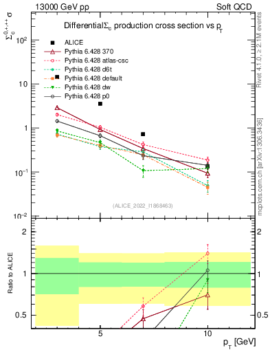 Plot of Sigmac.pt in 13000 GeV pp collisions