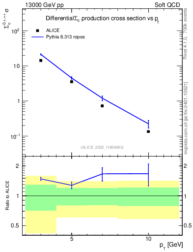 Plot of Sigmac.pt in 13000 GeV pp collisions
