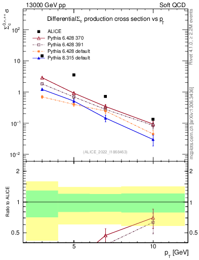 Plot of Sigmac.pt in 13000 GeV pp collisions