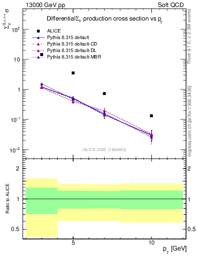 Plot of Sigmac.pt in 13000 GeV pp collisions