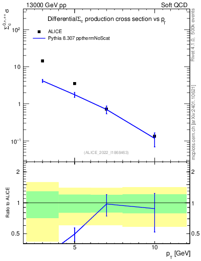 Plot of Sigmac.pt in 13000 GeV pp collisions