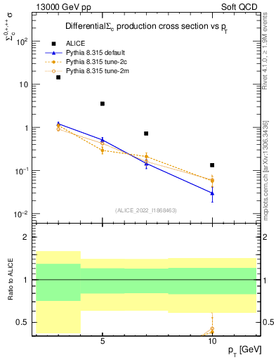 Plot of Sigmac.pt in 13000 GeV pp collisions