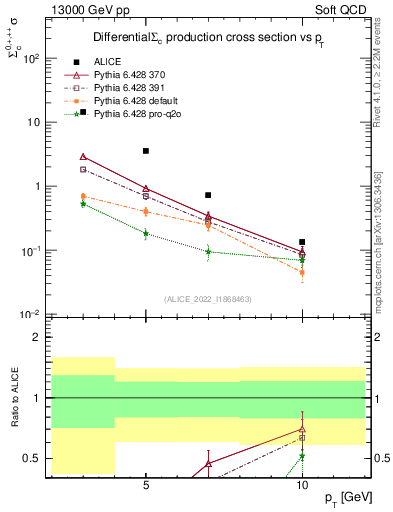 Plot of Sigmac.pt in 13000 GeV pp collisions