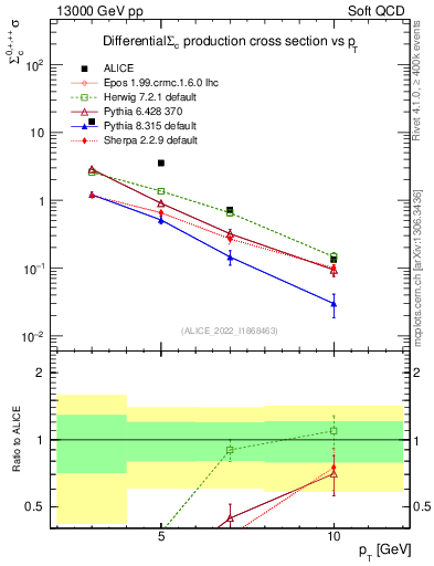 Plot of Sigmac.pt in 13000 GeV pp collisions