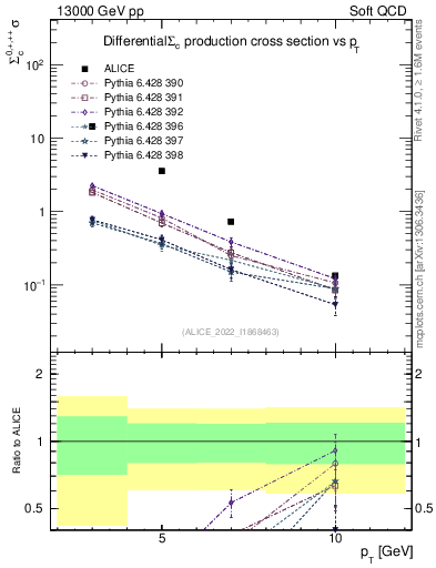 Plot of Sigmac.pt in 13000 GeV pp collisions