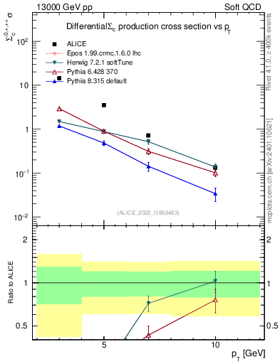 Plot of Sigmac.pt in 13000 GeV pp collisions