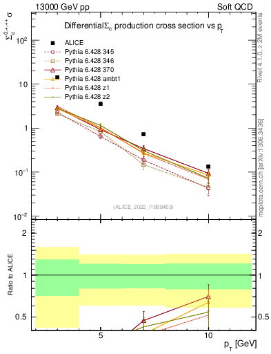 Plot of Sigmac.pt in 13000 GeV pp collisions