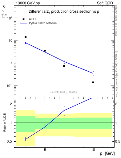 Plot of Sigmac.pt in 13000 GeV pp collisions