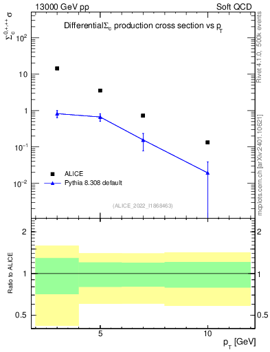 Plot of Sigmac.pt in 13000 GeV pp collisions