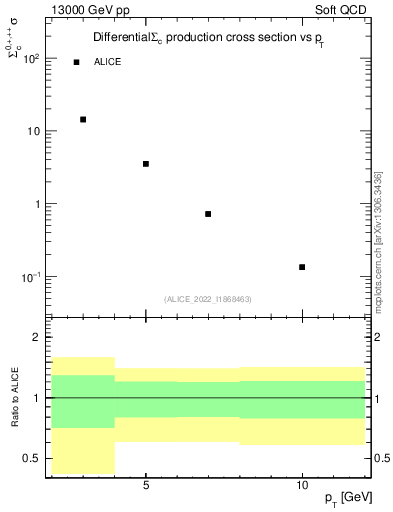 Plot of Sigmac.pt in 13000 GeV pp collisions