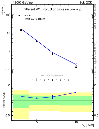 Plot of Sigmac.pt in 13000 GeV pp collisions